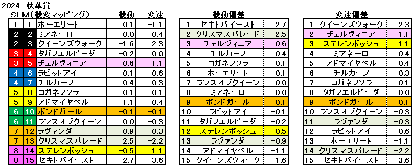 2024　秋華賞　機変マップ　一覧　結果